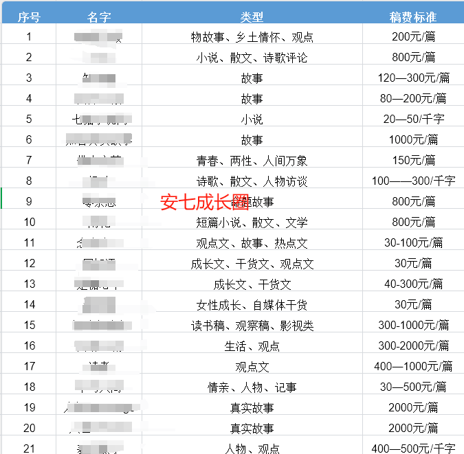 下班后猛攻这3个副业，赚点小钱真的不难！插图3