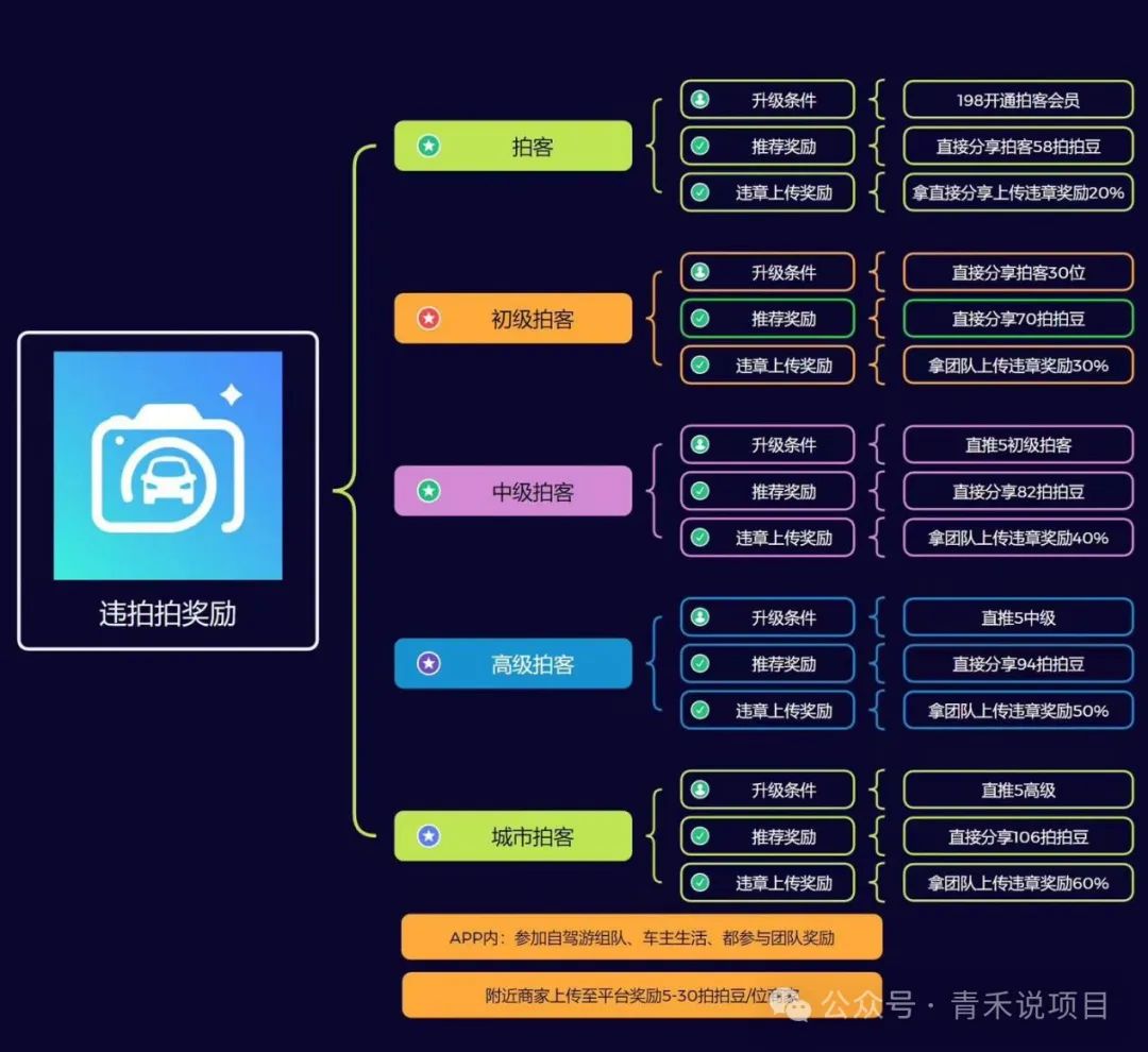 违拍拍：交通违章举报奖励平台，多层级代理制度、参与资格门槛收费的商业模式是否合法合规？插图5