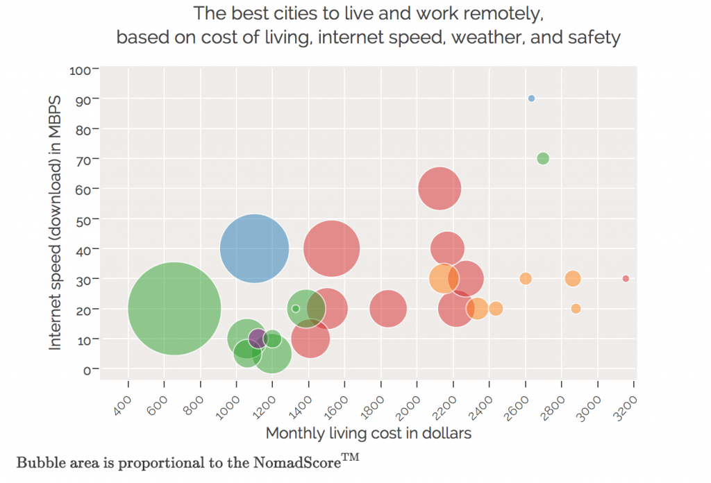 做数字游民创业项目，年收入60万美元起插图2