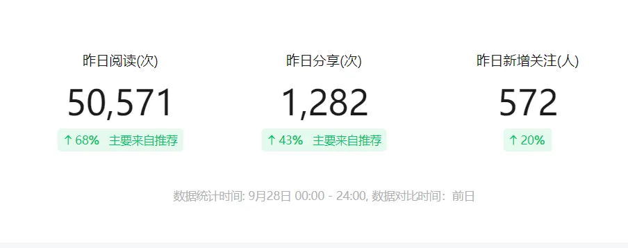 又收入1258.75元，公众号副业挣钱，直接复制这个方法就行（保姆级教程，建议收藏）插图1