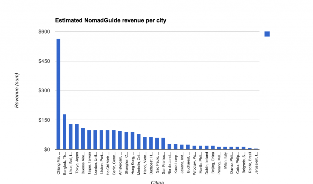 做数字游民创业项目，年收入60万美元起插图6