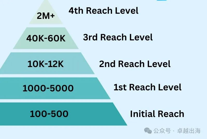超全TikTok养号起号指南，避开这些坑！【2024年11月更新】插图5