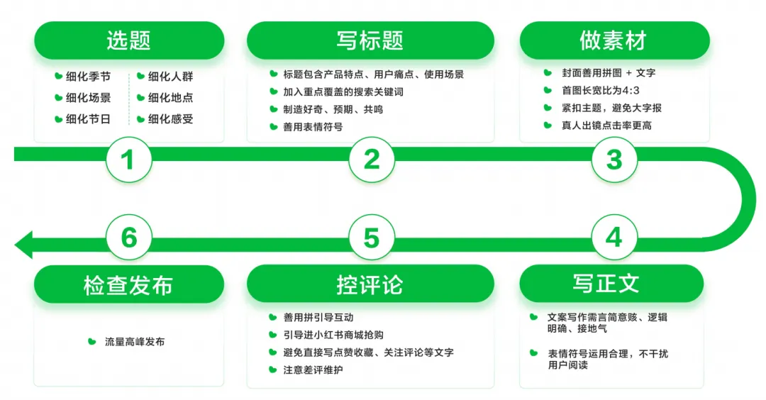 小红书爆文笔记的5个核心本质插图6