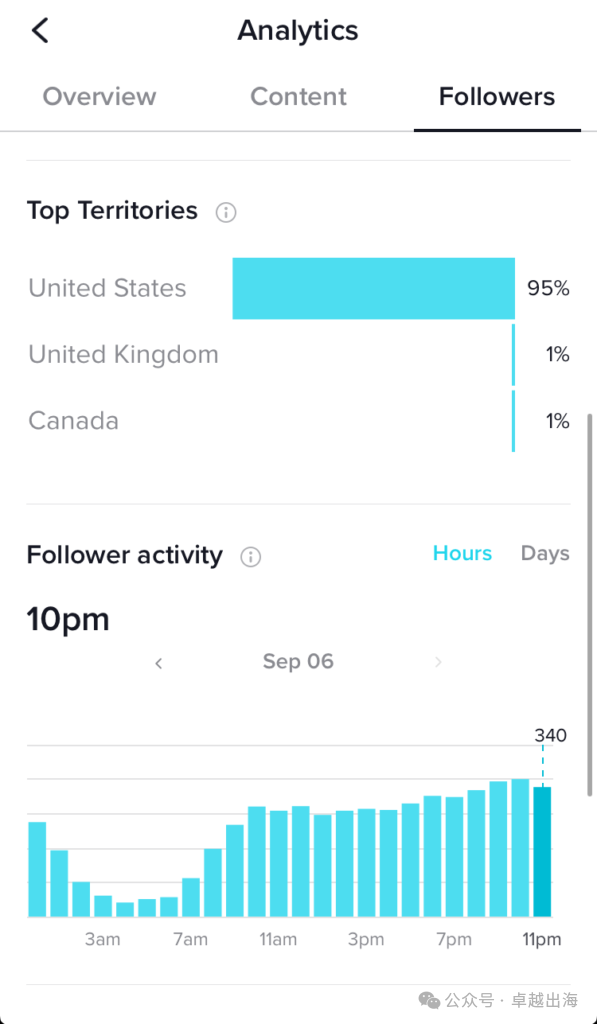 哪个时间段是在TikTok上发布视频流量更好插图2