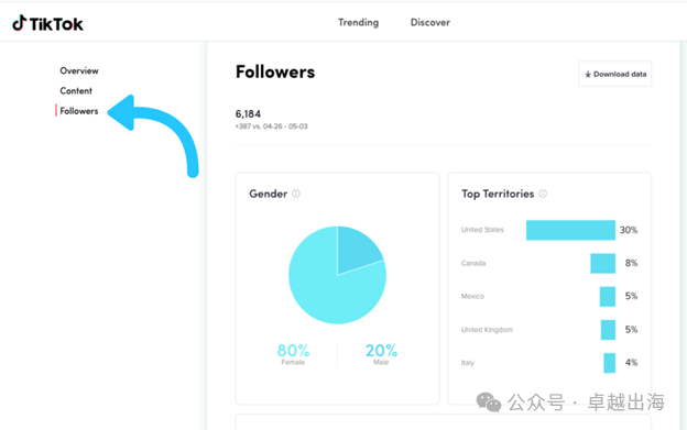 哪个时间段是在TikTok上发布视频流量更好插图3