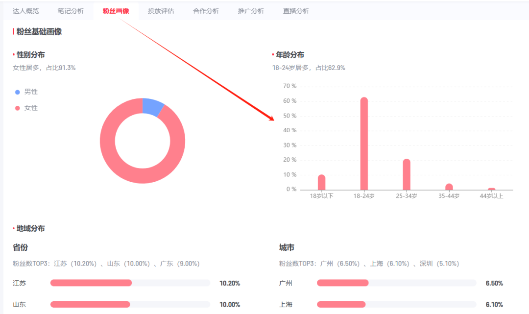 做了3年小红书，分享从0到1的起号变现路径插图6