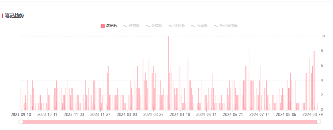 做了3年小红书，分享从0到1的起号变现路径插图15