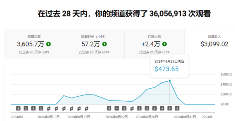 新手也能迅速变现，分享6个Youtube（油管）小众赚钱机会-云壹网创